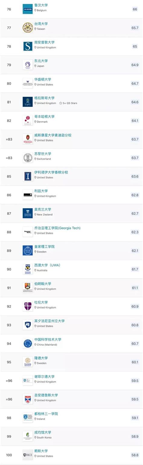 南位2023|2023 QS世界大学排名发布 南科大位列世界226位